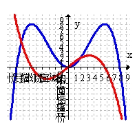 <strong>Use the graph of below to sketch the graph of on the same axes. (Hint: sketch first.) </strong> A) B) C) D)