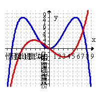 <strong>Use the graph of below to sketch the graph of on the same axes. (Hint: sketch first.) </strong> A) B) C) D)