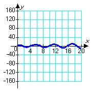 <strong>Consider solutions to the second order differential equation in which m, c, and k are positive constants. Which of the following pairs of graphs might correspond to the sets of constants m = 1.00, c = 0.80, and k = 1.20 (blue graph), and m = 1.00, c = 0.08, and k = 1.20 (red graph) ?</strong> A) B) C) D)