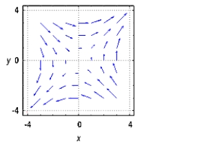 <strong>Sketch several vectors in the vector field .</strong> A) B) C) D)