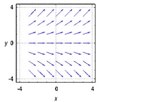 <strong>Sketch several vectors in the vector field .</strong> A) B) C) D)