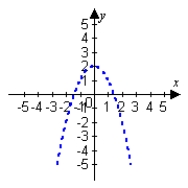 <strong>Describe and sketch the domain of the function. </strong> A) B) C) D)