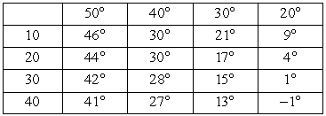 <strong>Wind chill is a combination of temperature and wind speed that expresses how cold the air feels. The larger the wind speed, the more rapidly heat is lost to the air and thus the colder it feels. The table shows the wind chill for selected temperatures and wind speeds. For the function , find . Temperature (degrees Fahrenheit) Wind speed (mph) </strong> A) B) C) D)