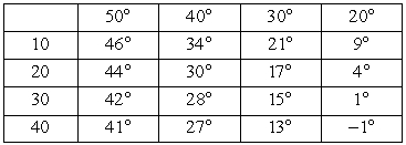 <strong>Wind chill is a combination of temperature and wind speed that expresses how cold the air feels. The larger the wind speed, the more rapidly heat is lost to the air and thus the colder it feels. The table shows the wind chill for selected temperatures and wind speeds. At and a wind speed of 30 mph, how much change in wind chill can be expected if the wind speed increases by 10 mph? Temperature (degrees Fahrenheit) Wind speed (mph) </strong> A) B) C) D)