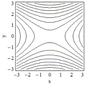 <strong>Which of the following is the contour plot of ? </strong> A) B) C) D)