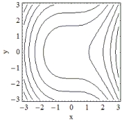 <strong>Which of the following is the contour plot of ? </strong> A) B) C) D)