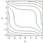 <strong>Which of the following is the contour plot of ? </strong> A) B) C) D)