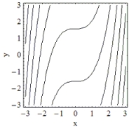 <strong>Which of the following is the contour plot of ? </strong> A) B) C) D)