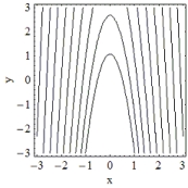 <strong>Which of the following is the contour plot of ? </strong> A) B) C) D)