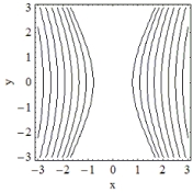 <strong>Which of the following is the contour plot of ? </strong> A) B) C) D)