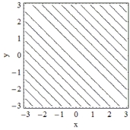 <strong>Which of the following is the contour plot of ? </strong> A) B) C) D)