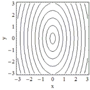<strong>Which of the following is the contour plot of ? </strong> A) B) C) D)