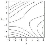 <strong>Which of the following is the contour plot of ? </strong> A) B) C) D)