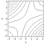 <strong>Which of the following is the contour plot of ? </strong> A) B) C) D)