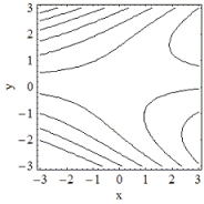 <strong>Which of the following is the contour plot of ? </strong> A) B) C) D)