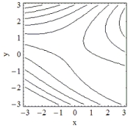 <strong>Which of the following is the contour plot of ? </strong> A) B) C) D)