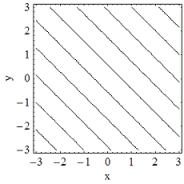 <strong>Which of the following is the contour plot of ? </strong> A) B) C) D)