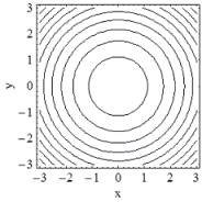 <strong>Which of the following is the contour plot of ? </strong> A) B) C) D)