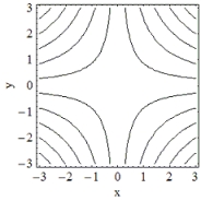 <strong>Which of the following is the contour plot of ? </strong> A) B) C) D)