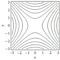 <strong>Which of the following is the contour plot of ? </strong> A) B) C) D)