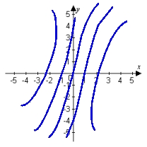 <strong>Use the given contour plot to estimate the linear approximation of at . Assume each contour line represents a 1 unit increase from left to right with the left-most contour line corresponding to a value of 1. </strong> A) B) C) D)