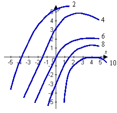 <strong>Use the given contour plot to estimate the linear approximation of at . </strong> A) B) C) D)