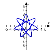 <strong>Use graphing technology to sketch the curve traced out by the given vector-valued function. </strong> A) B) C) D)