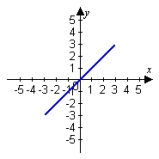 <strong>Use graphing technology to sketch the curve traced out by the given vector-valued function. </strong> A) B) C) D)