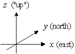 <strong>Find the landing point for a projectile launched under the given conditions. Round distances to the nearest foot. Assign your coordinate system as indicated in the figure below. initial speed: initial height: h = 7 ft Angle: launch direction: due east Magnus force: northerly force of 19 pounds Projectile mass: 3 slug </strong> A) B) C) D)
