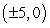 <strong>Sketch the curve and find any points of maximum or minimum curvature. </strong> A) maximum curvature: ; minimum curvature: B) maximum curvature: ; minimum curvature: C) maximum curvature: and ; no minimum curvature D) maximum curvature: ; no minimum curvature