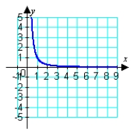 <strong>Graph the curvature function for and find the limit of the curvature as . </strong> A) B) C) D)