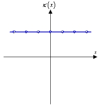 Sketch a plausible curve with domain that has the curvature function graphed below.