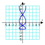 <strong>Which graph below corresponds to the given parametric equations? </strong> A) B) C) D)