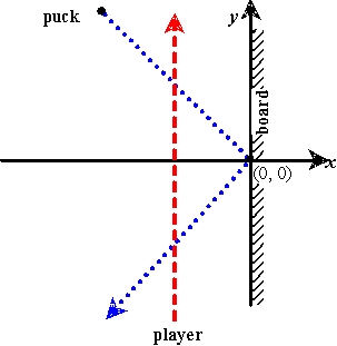 <strong>At time t = 0 seconds, a hockey puck is headed towards the board (the wall around the perimeter of the area of play) as shown in the figure (the view is from above the playing surface). At that same instant, a hockey player at a different position on the ice is headed straight up the ice in order to intercept the puck (see figure). The trajectories of the puck and the player are described by the following set of parametric equations:   Find the location(s) of intersection of the trajectories of the player and the puck. Distances are in feet and time is in seconds.   [figure is not necessarily drawn to scale]</strong> A)   and   B)   C)   and   D)   <div style=padding-top: 35px> 