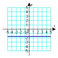 <strong>Sketch the graph of the polar equation. (Find a corresponding x-y equation if it helps.) </strong> A) B) C) D)