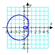 <strong>Sketch the graph of the polar equation. (Find a corresponding x-y equation if it helps.) </strong> A) B) C) D)