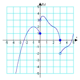 <strong>For the function graphed below, identify or state that the limit does not exist. </strong> A) 1 B) 2 C) 3 D) does not exist