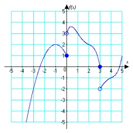 <strong>For the function graphed below, identify or state that the limit does not exist. </strong> A) 0 B) 2 C) D) does not exist