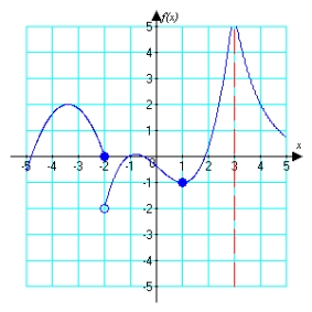 <strong>For the function graphed below, identify or state that the limit does not exist. </strong> A) 0 B) C) D) does not exist