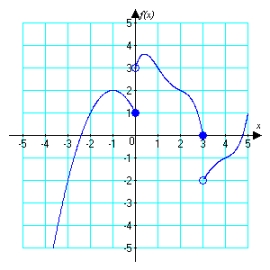 <strong>For the function graphed below, identify or state that the limit does not exist. </strong> A) 0 B) 2 C) D) does not exist