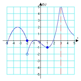 <strong>For the function graphed below, identify or state that the limit does not exist. </strong> A) 0 B) C) D) does not exist