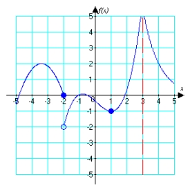 <strong>For the function graphed below, identify or state that the limit does not exist. </strong> A) 0 B) C) D) does not exist