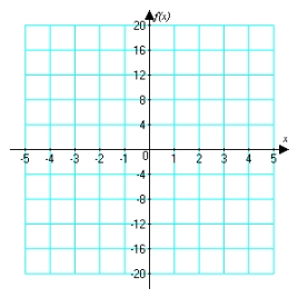 <strong>Sketch the graph of . What is ? </strong> A) B) 0 C) 5 D) does not exist