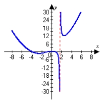 <strong>Graph the following function and describe all vertical asymptotes. Round answers to the nearest hundredth. </strong> A) vertical asymptote: x = -1.71 B) vertical asymptote: x = 1.71 C) vertical asymptote: x = 1.71 D) vertical asymptote: x = -1.71