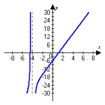 <strong>Graph the following function and describe all asymptotes. Round answers to the nearest hundredth. </strong> A) vertical asymptote: x = -2.21 B) vertical asymptote: x = -2.21 C) vertical asymptote: x = -4 D) vertical asymptote: x = -4