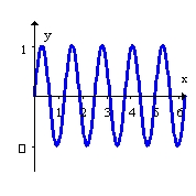 <strong>Sketch the graph of the function on the interval . </strong> A) B) C) D)