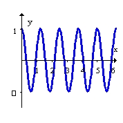 <strong>Sketch the graph of the function on the interval . </strong> A) B) C) D)