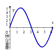 <strong>Sketch the graph of the function on the interval . </strong> A) B) C) D)