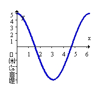 <strong>Sketch the graph of the function on the interval . </strong> A) B) C) D)