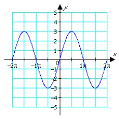 <strong>Graph . </strong> A) B) C) D)